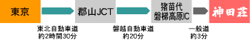 お車をご利用の場合